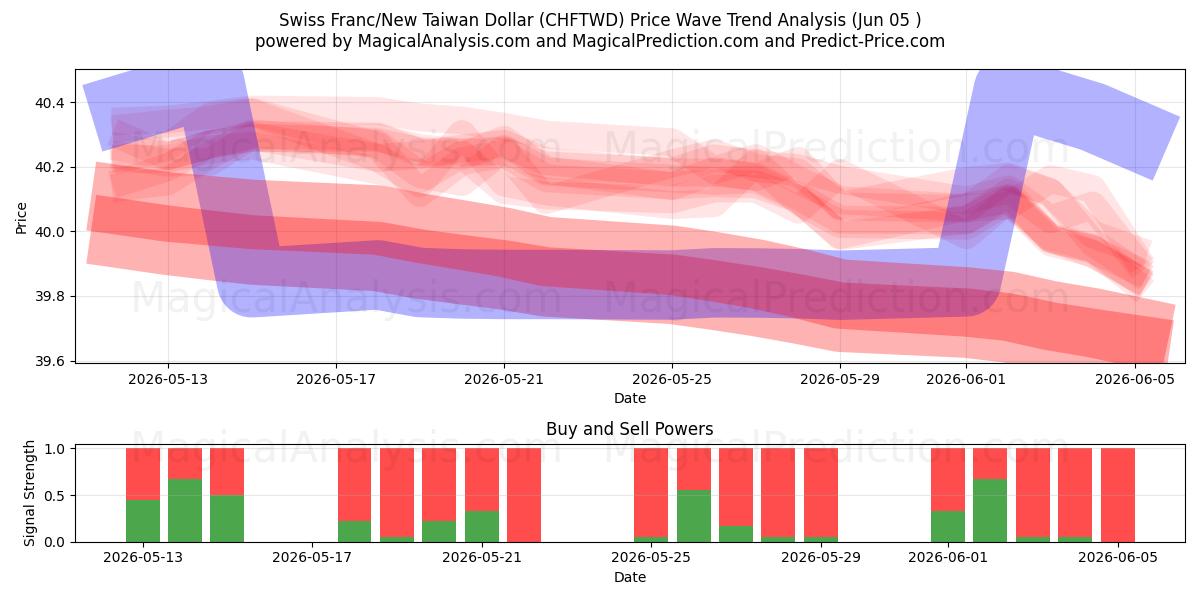  Swiss Franc/New Taiwan Dollar (CHFTWD) Support and Resistance area (04 Jun) 