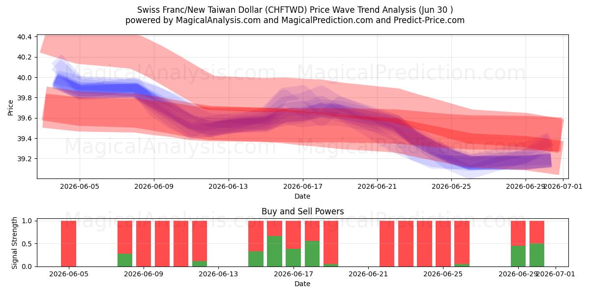  فرانک سوئیس/دلار جدید تایوان (CHFTWD) Support and Resistance area (29 Jun) 