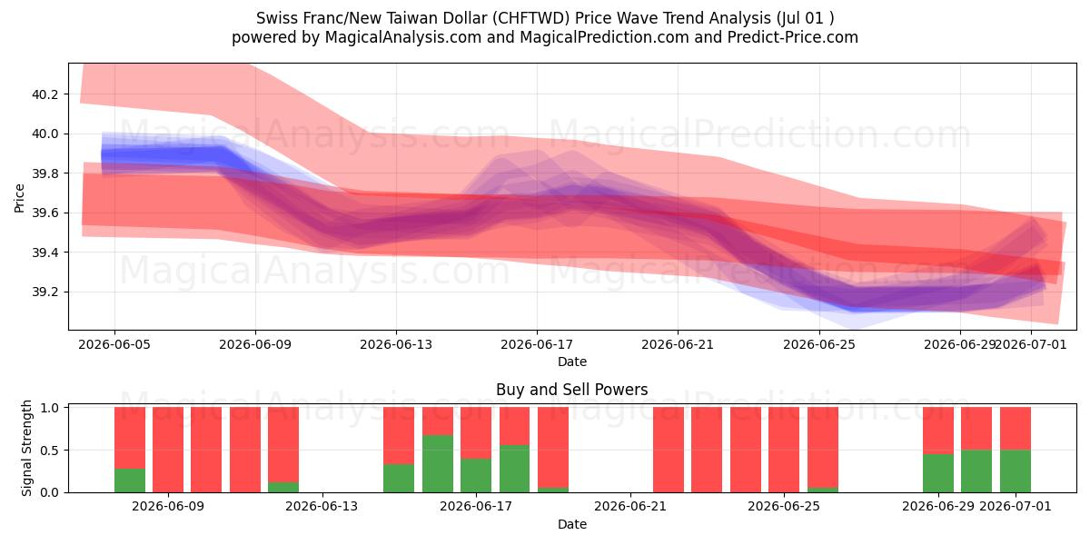  Swiss Franc/New Taiwan Dollar (CHFTWD) Support and Resistance area (30 Jun) 