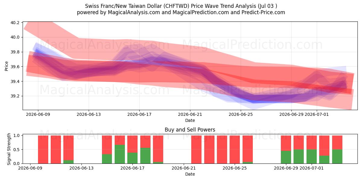  Schweizer Franken/Neuer Taiwan-Dollar (CHFTWD) Support and Resistance area (02 Jul) 
