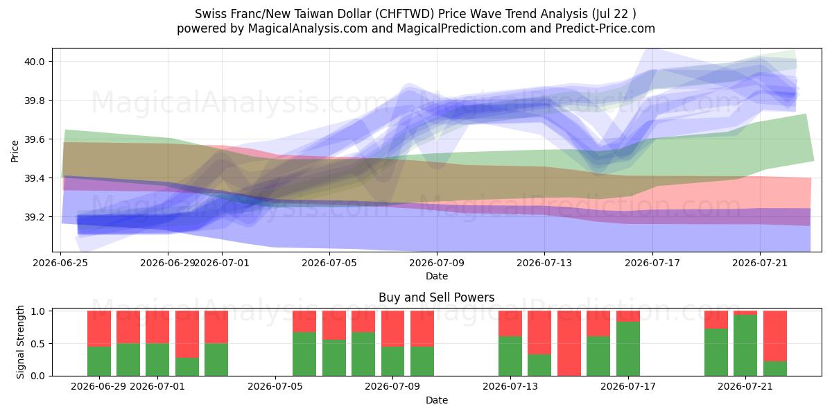  Schweizerfranc/Ny Taiwan Dollar (CHFTWD) Support and Resistance area (21 Jul) 