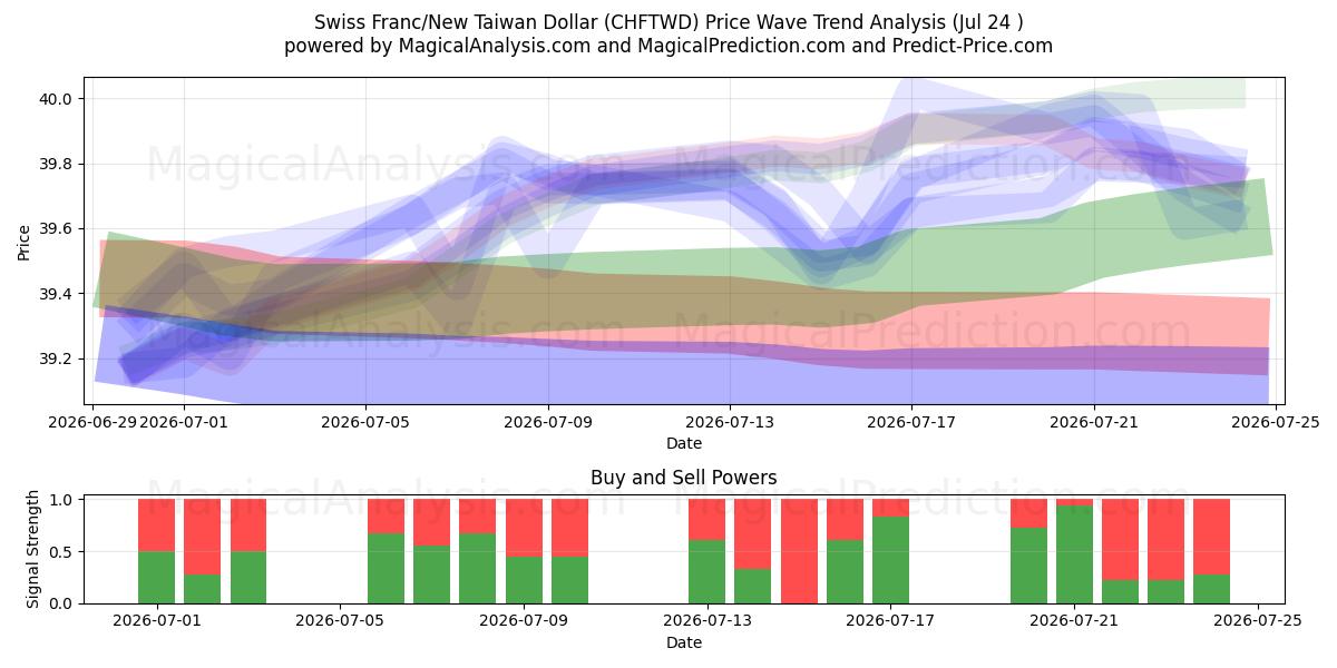  Schweizer Franken/Neuer Taiwan-Dollar (CHFTWD) Support and Resistance area (23 Jul) 