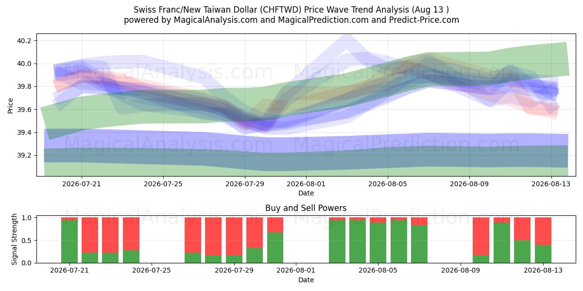  Swiss Franc/New Taiwan Dollar (CHFTWD) Support and Resistance area (12 Aug) 