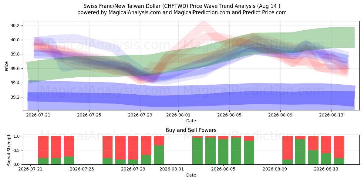  İsviçre Frankı/Yeni Tayvan Doları (CHFTWD) Support and Resistance area (13 Aug) 