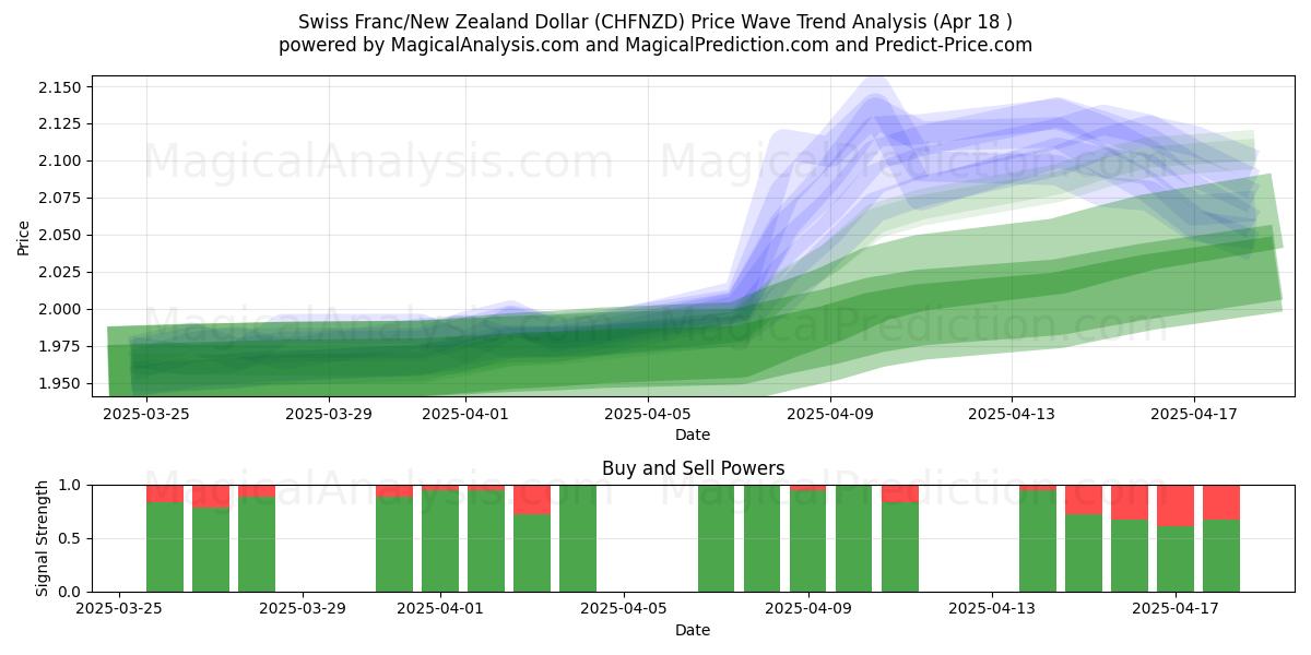 Swiss Franc/New Zealand Dollar (CHFNZD) Support and Resistance area (18 Apr) Swiss Franc/New Zealand Dollar (CHFNZD) Support and Resistance area (18 Apr)