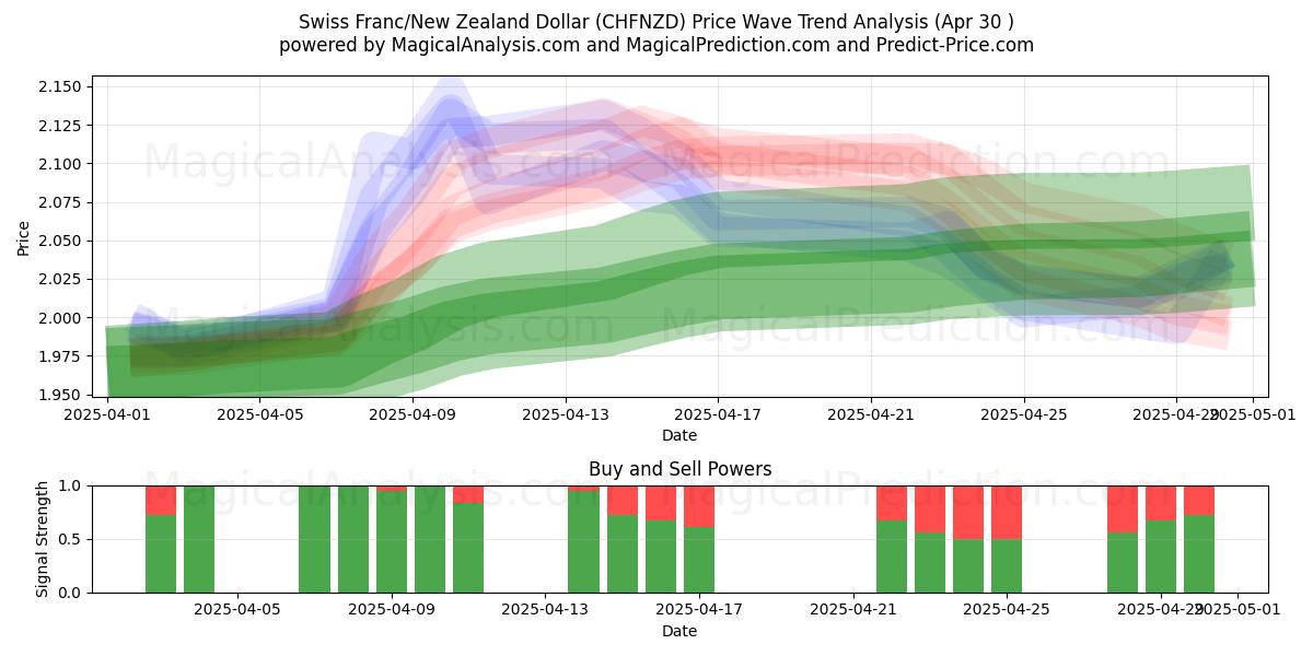  Franco svizzero/Dollaro neozelandese (CHFNZD) Support and Resistance area (30 Apr) 