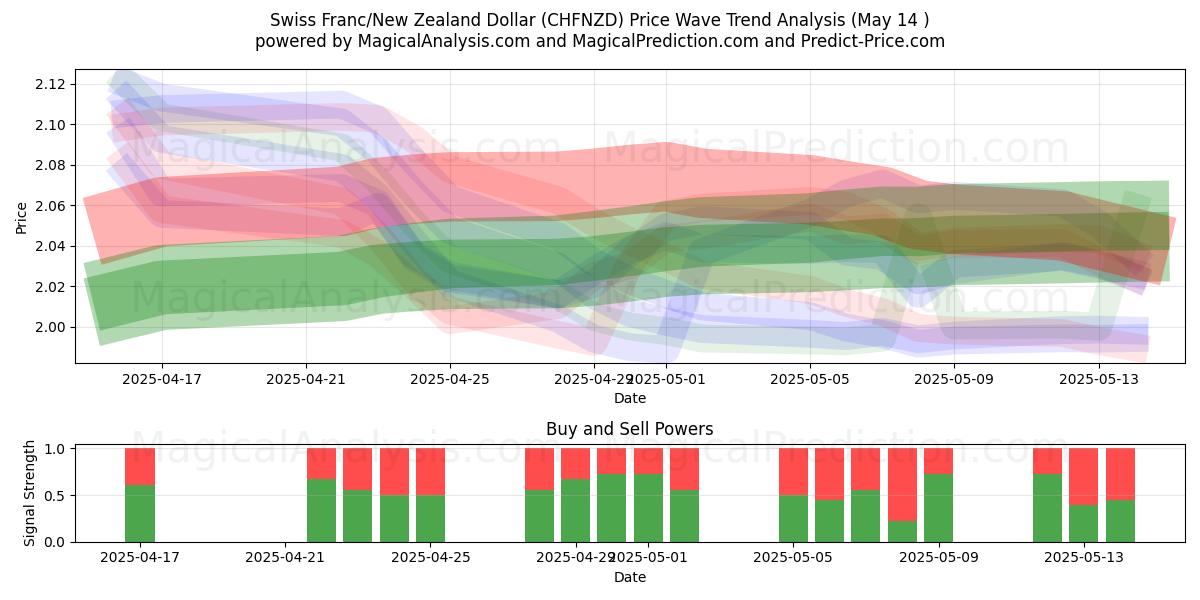  Swiss Franc/New Zealand Dollar (CHFNZD) Support and Resistance area (14 May) 