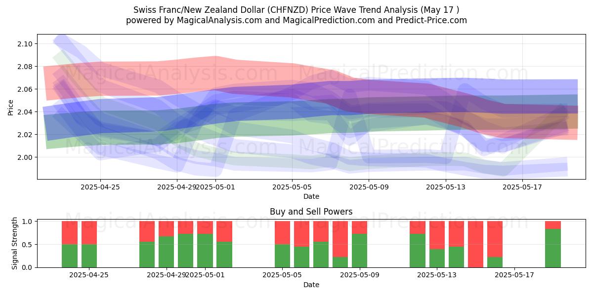  Franco suizo/Dólar neozelandés (CHFNZD) Support and Resistance area (17 May) 