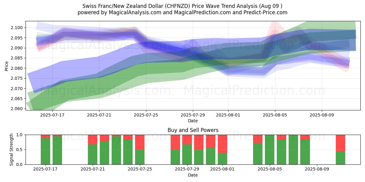  瑞士法郎/新西兰元 (CHFNZD) Support and Resistance area (07 Aug) 