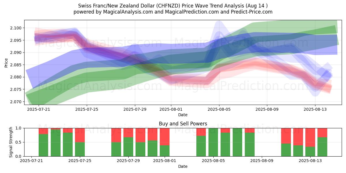 الفرنك السويسري/الدولار النيوزيلندي (CHFNZD) Support and Resistance area (13 Aug) 
