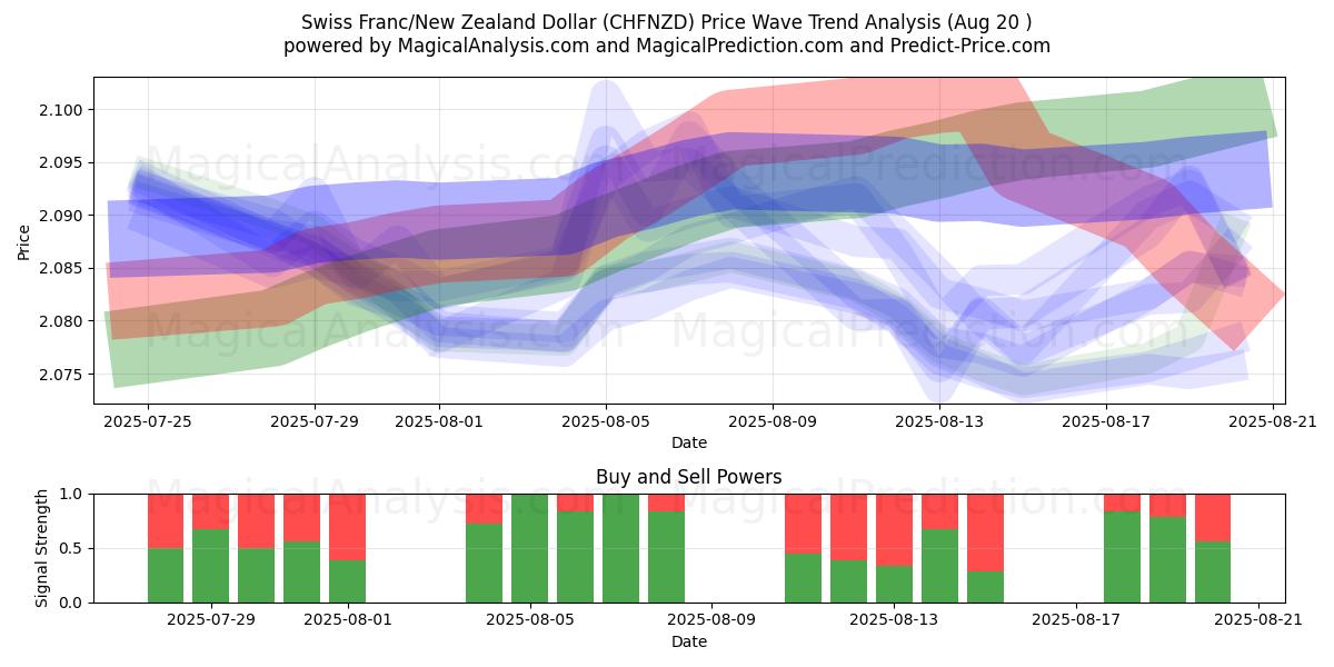  Schweiziska franc/nyzeeländsk dollar (CHFNZD) Support and Resistance area (19 Aug) 