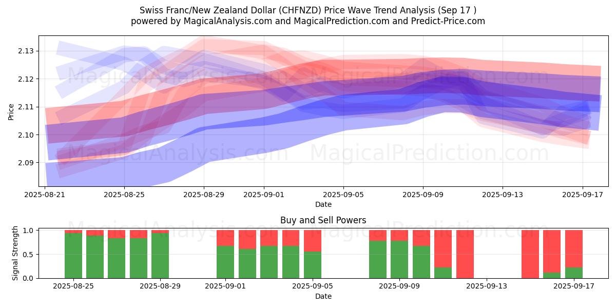  Swiss Franc/New Zealand Dollar (CHFNZD) Support and Resistance area (16 Sep) 
