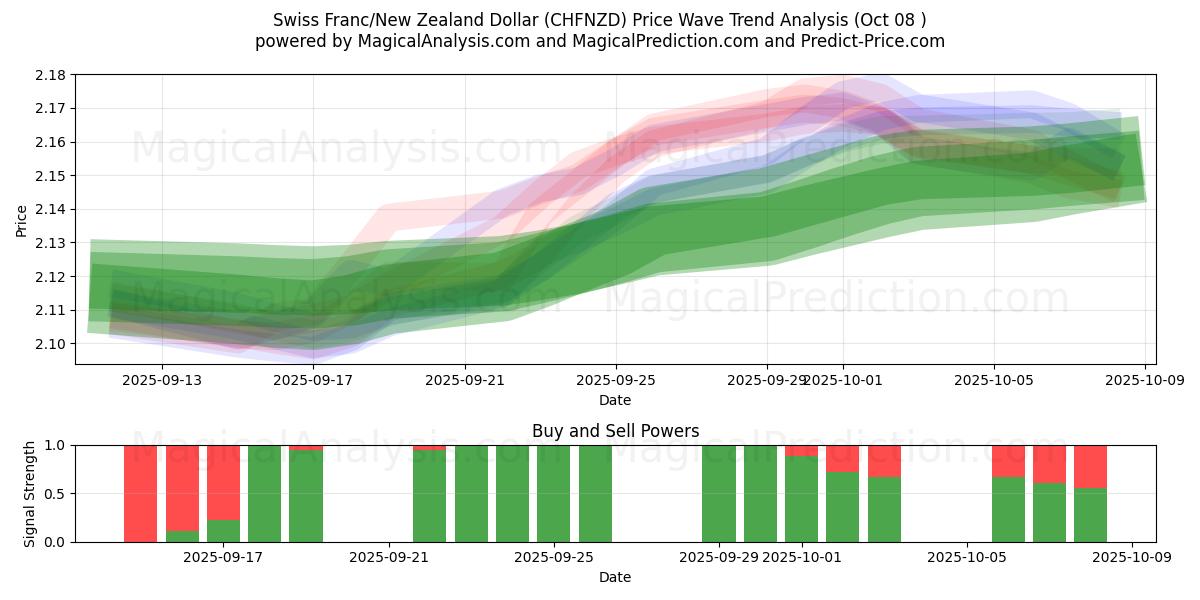  स्विस फ़्रैंक/न्यूज़ीलैंड डॉलर (CHFNZD) Support and Resistance area (06 Oct) 