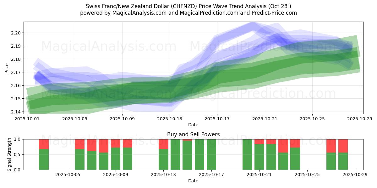 Swiss Franc/New Zealand Dollar (CHFNZD) Support and Resistance area (27 Oct)   Swiss Franc/New Zealand Dollar (CHFNZD) Support and Resistance area (27 Oct)
