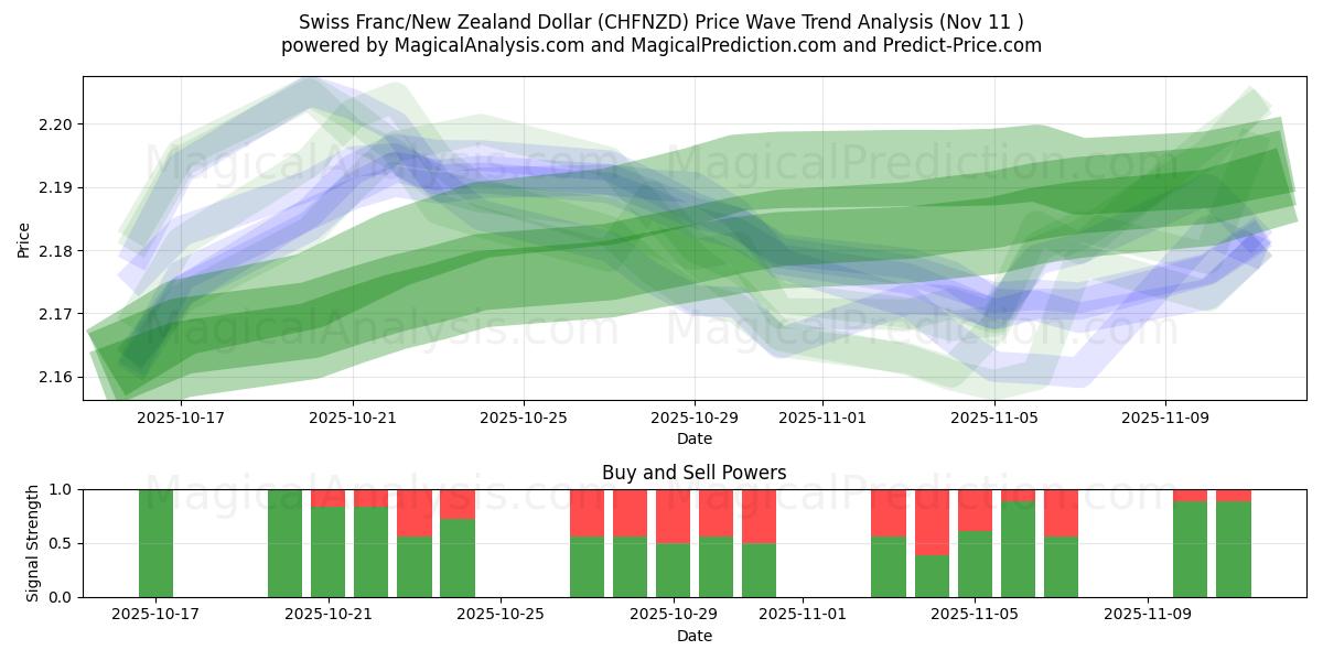  Swiss Franc/New Zealand Dollar (CHFNZD) Support and Resistance area (10 Nov) 