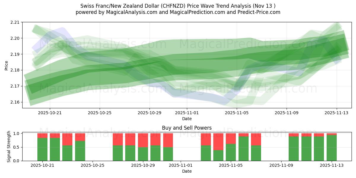  Schweizerfranc/New Zealand Dollar (CHFNZD) Support and Resistance area (12 Nov) 