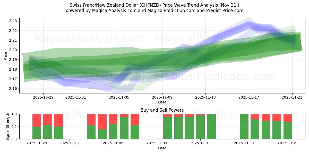  Swiss Franc/New Zealand Dollar (CHFNZD) Support and Resistance area (20 Nov) 