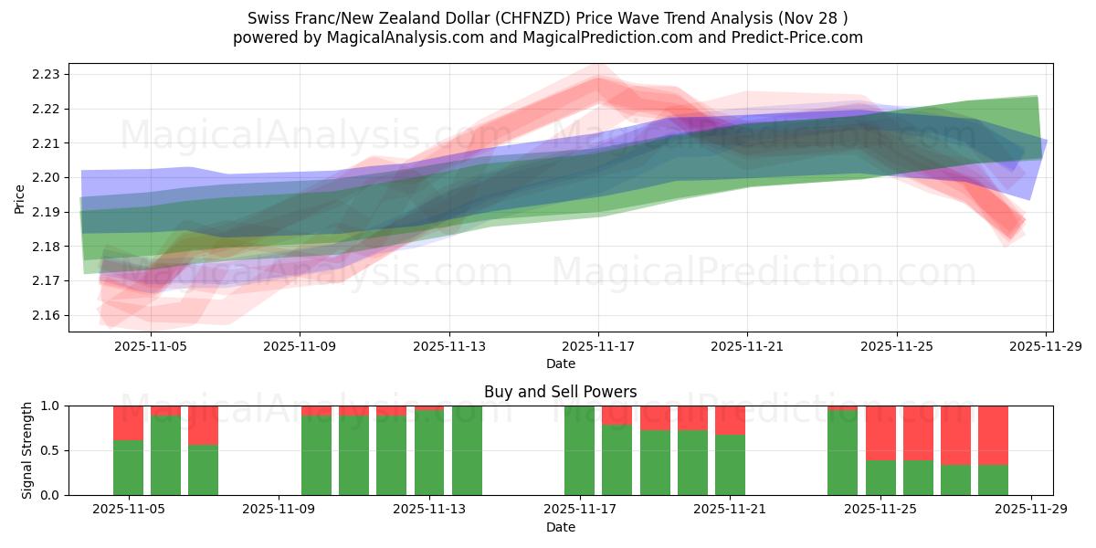  Swiss Franc/New Zealand Dollar (CHFNZD) Support and Resistance area (27 Nov) 