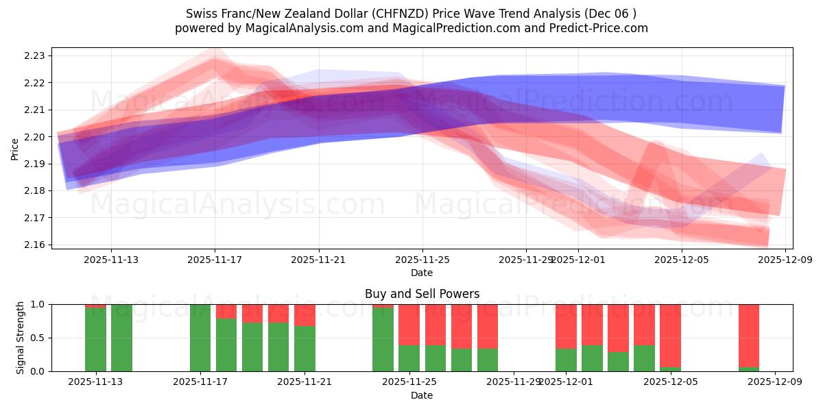  Franco svizzero/Dollaro neozelandese (CHFNZD) Support and Resistance area (05 Dec) 