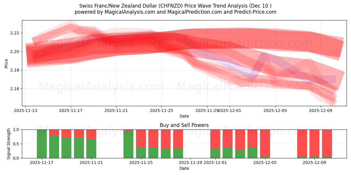  Franco Suíço/Dólar da Nova Zelândia (CHFNZD) Support and Resistance area (08 Dec) 