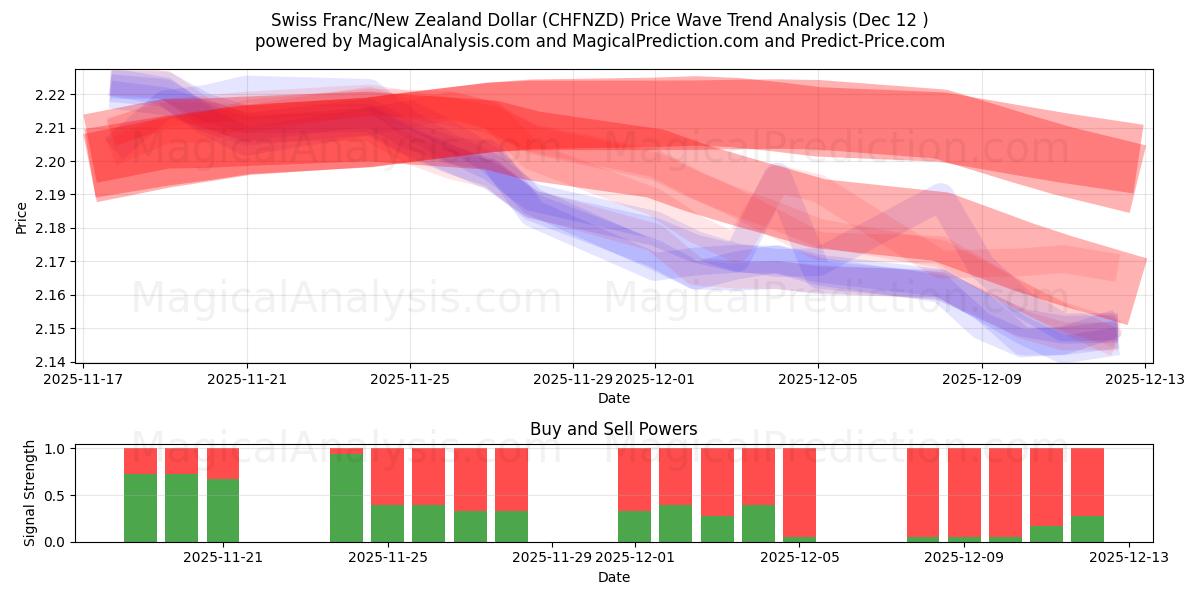 Swiss Franc/New Zealand Dollar (CHFNZD) Support and Resistance area (11 Dec) 
