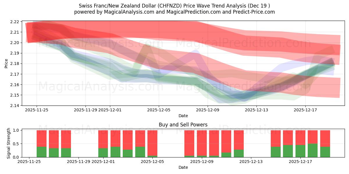  Swiss Franc/New Zealand Dollar (CHFNZD) Support and Resistance area (18 Dec) 