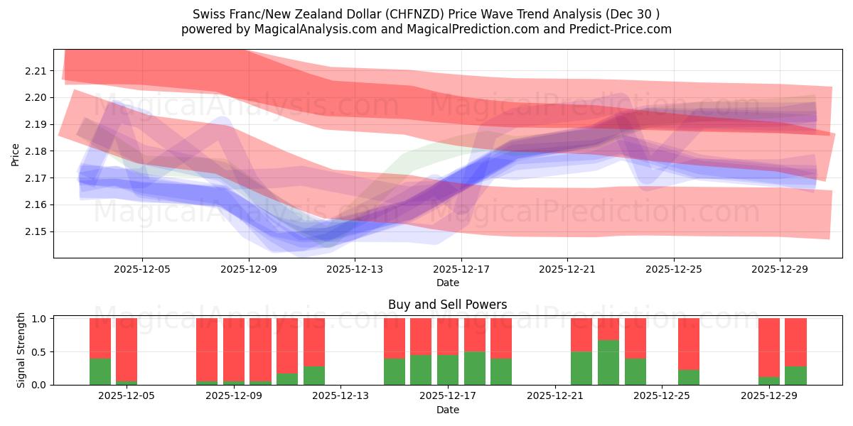  فرانک سوئیس / دلار نیوزیلند (CHFNZD) Support and Resistance area (29 Dec) 