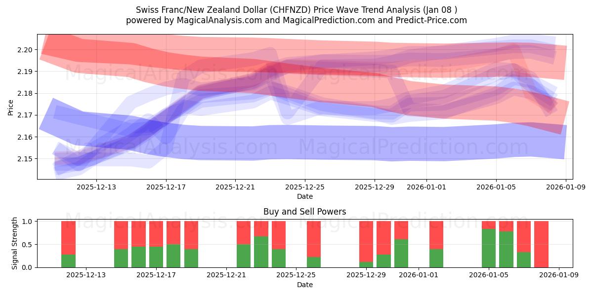  Swiss Franc/New Zealand Dollar (CHFNZD) Support and Resistance area (07 Jan) 