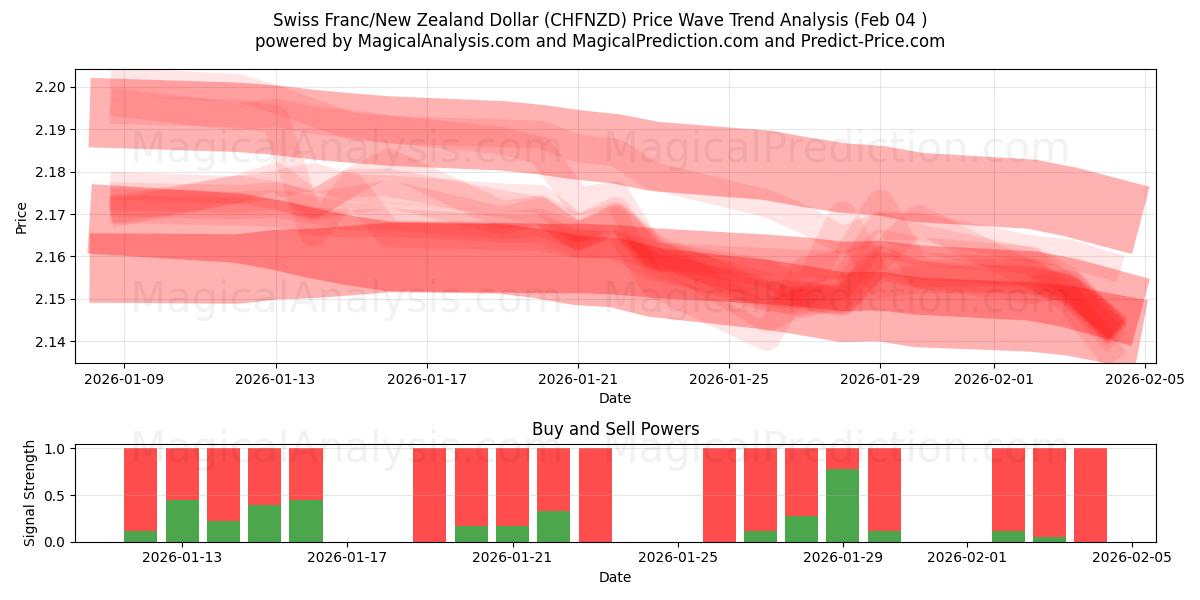 Swiss Franc/New Zealand Dollar (CHFNZD) Support and Resistance area (03 Feb) 