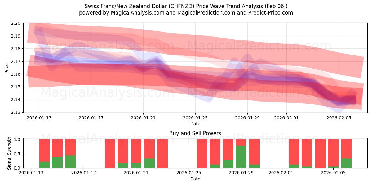  Schweiziska franc/nyzeeländsk dollar (CHFNZD) Support and Resistance area (05 Feb) 