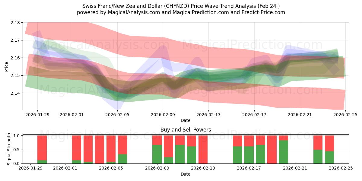  Swiss Franc/New Zealand Dollar (CHFNZD) Support and Resistance area (23 Feb) 