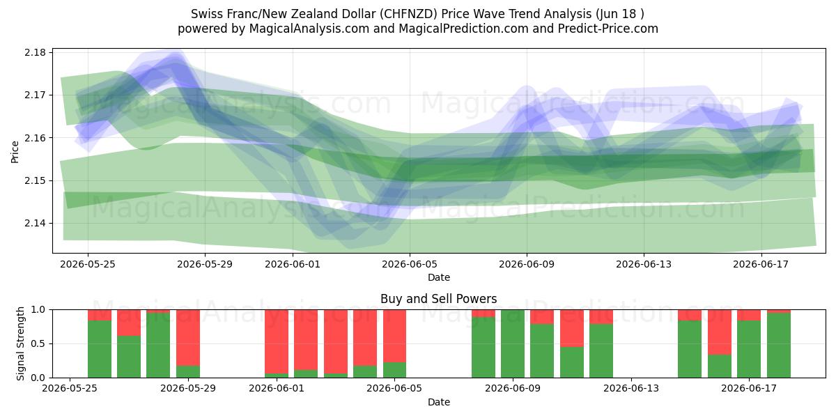 Franco suizo/Dólar neozelandés (CHFNZD) Support and Resistance area (11 Jun) 