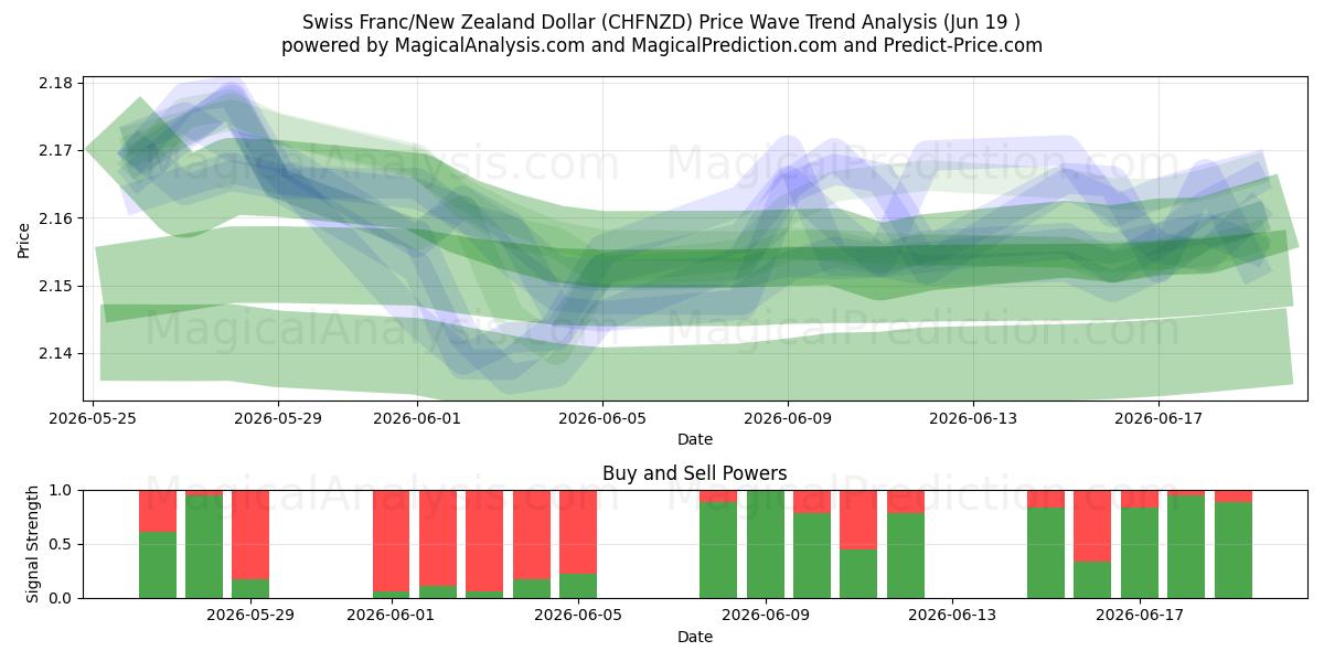  İsviçre Frangı/Yeni Zelanda Doları (CHFNZD) Support and Resistance area (18 Jun) 