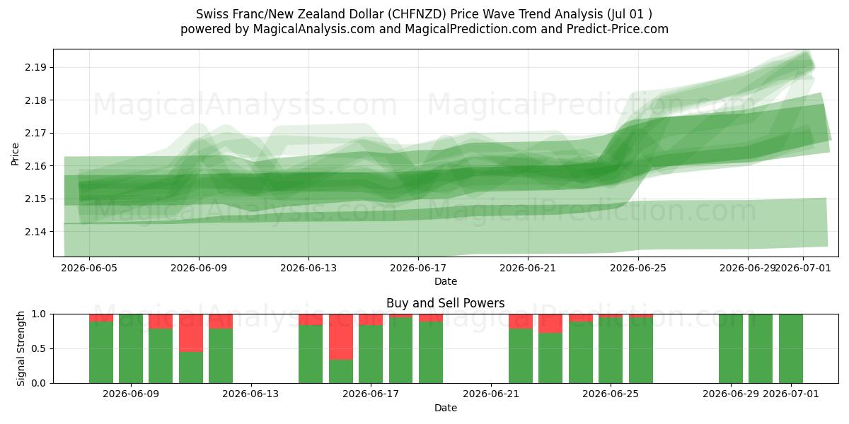  Schweizer Franken/Neuseeland-Dollar (CHFNZD) Support and Resistance area (30 Jun) 