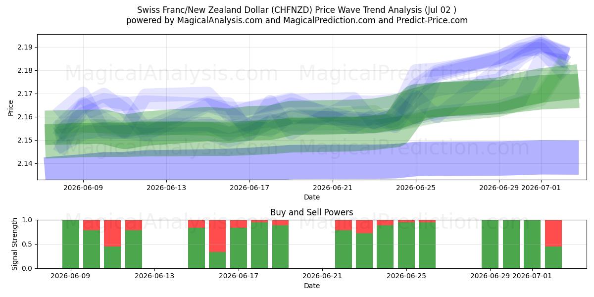  Sveitsin frangi / Uuden-Seelannin dollari (CHFNZD) Support and Resistance area (01 Jul) 