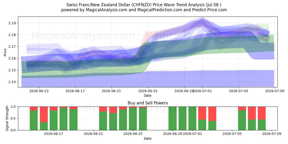  Franco svizzero/Dollaro neozelandese (CHFNZD) Support and Resistance area (07 Jul) 