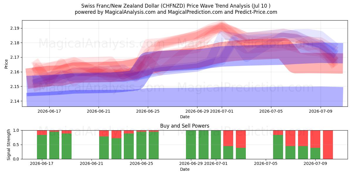  Franco Suíço/Dólar da Nova Zelândia (CHFNZD) Support and Resistance area (09 Jul) 