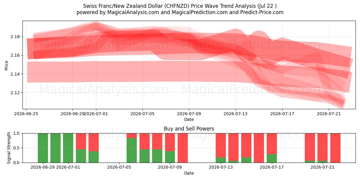  الفرنك السويسري/الدولار النيوزيلندي (CHFNZD) Support and Resistance area (21 Jul) 