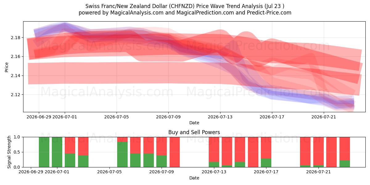  Sveitsin frangi / Uuden-Seelannin dollari (CHFNZD) Support and Resistance area (22 Jul) 