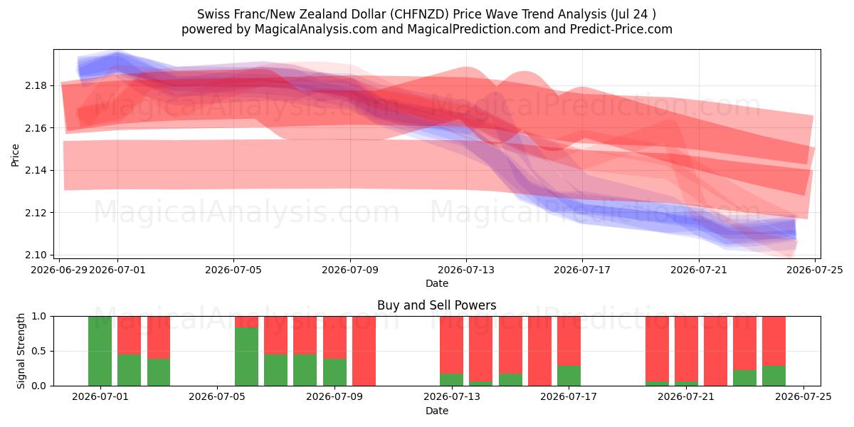  स्विस फ़्रैंक/न्यूज़ीलैंड डॉलर (CHFNZD) Support and Resistance area (23 Jul) 
