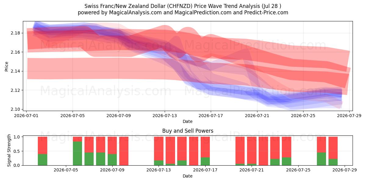  Schweizerfranc/New Zealand Dollar (CHFNZD) Support and Resistance area (27 Jul) 