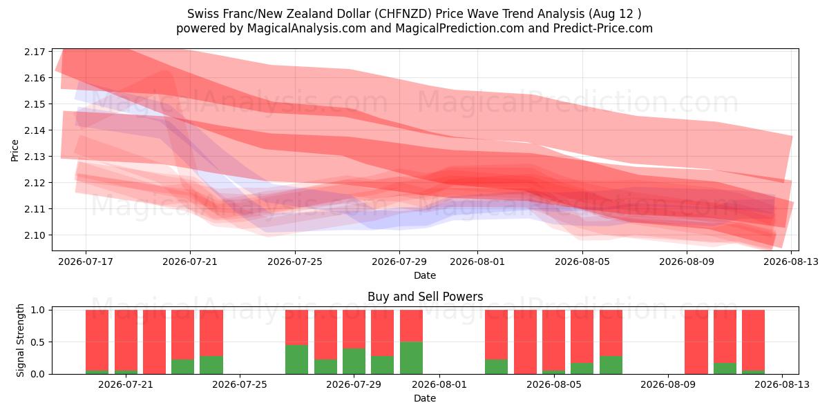  Franc suisse/Dollar néo-zélandais (CHFNZD) Support and Resistance area (11 Aug) 