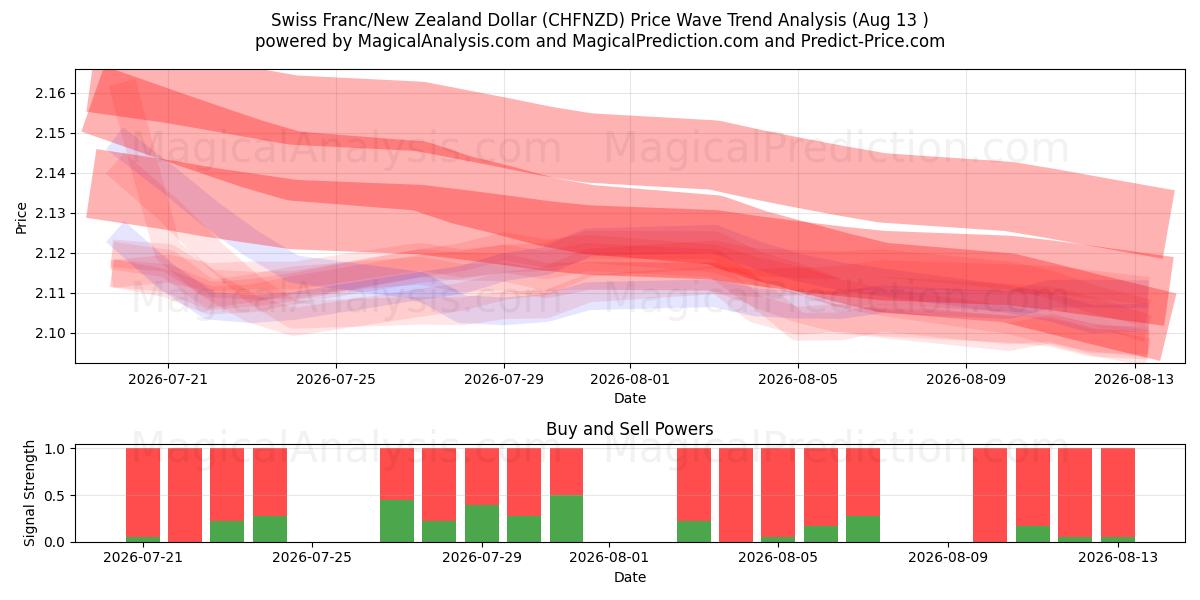  Sveitsiske franc/New Zealand dollar (CHFNZD) Support and Resistance area (12 Aug) 