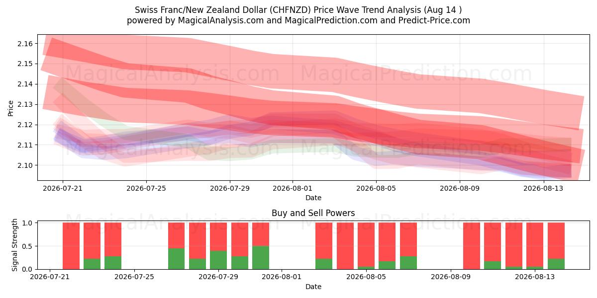  Sveitsiske franc/New Zealand dollar (CHFNZD) Support and Resistance area (13 Aug) 