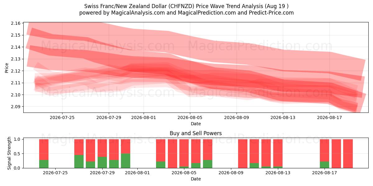  Franco suizo/Dólar neozelandés (CHFNZD) Support and Resistance area (17 Aug) 
