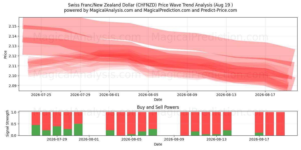  Franco suizo/Dólar neozelandés (CHFNZD) Support and Resistance area (18 Aug) 