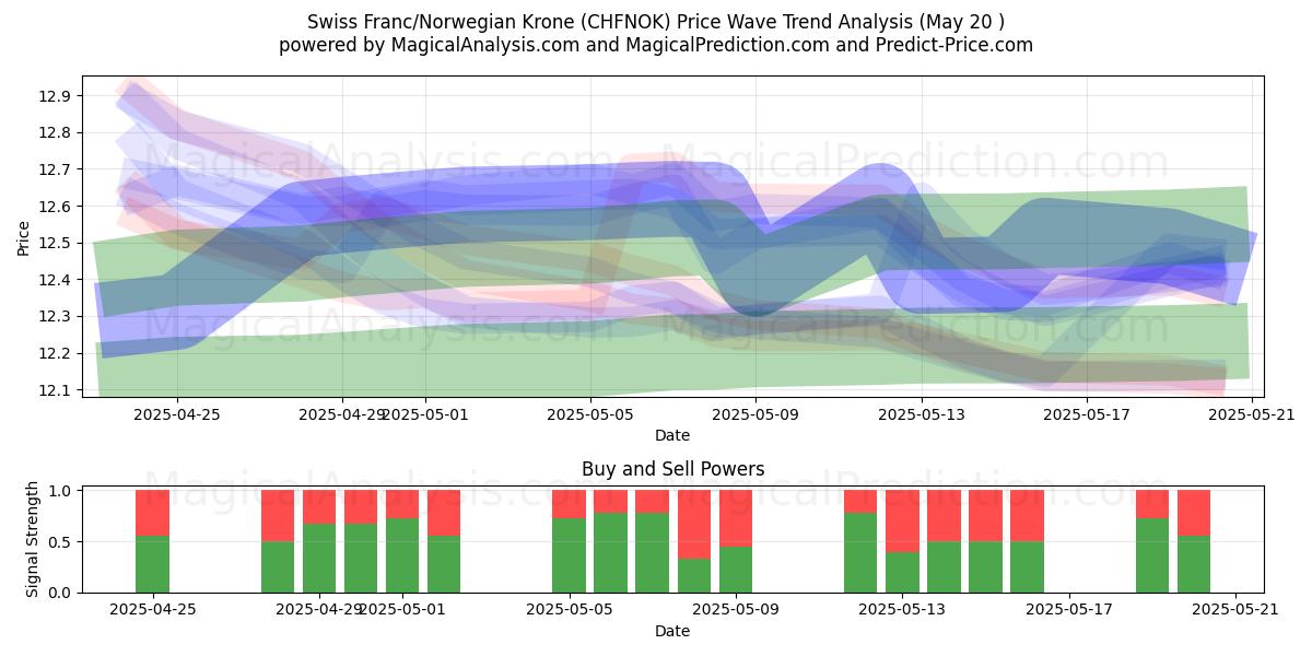 Sveitsiske franc/norske kroner (CHFNOK) Support and Resistance area (20 May) Sveitsiske franc/norske kroner (CHFNOK) Support and Resistance area (20 May)