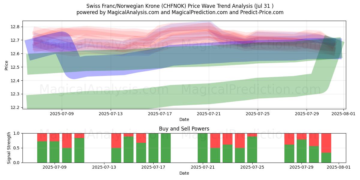  Franco svizzero/Corona norvegese (CHFNOK) Support and Resistance area (30 Jul) 