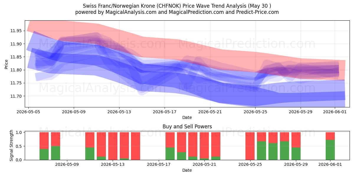  Schweiziska franc/norsk krona (CHFNOK) Support and Resistance area (29 May) 