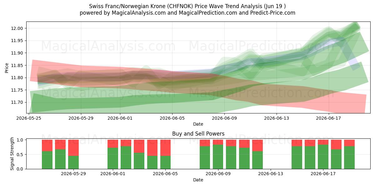  Franco svizzero/Corona norvegese (CHFNOK) Support and Resistance area (11 Jun) 